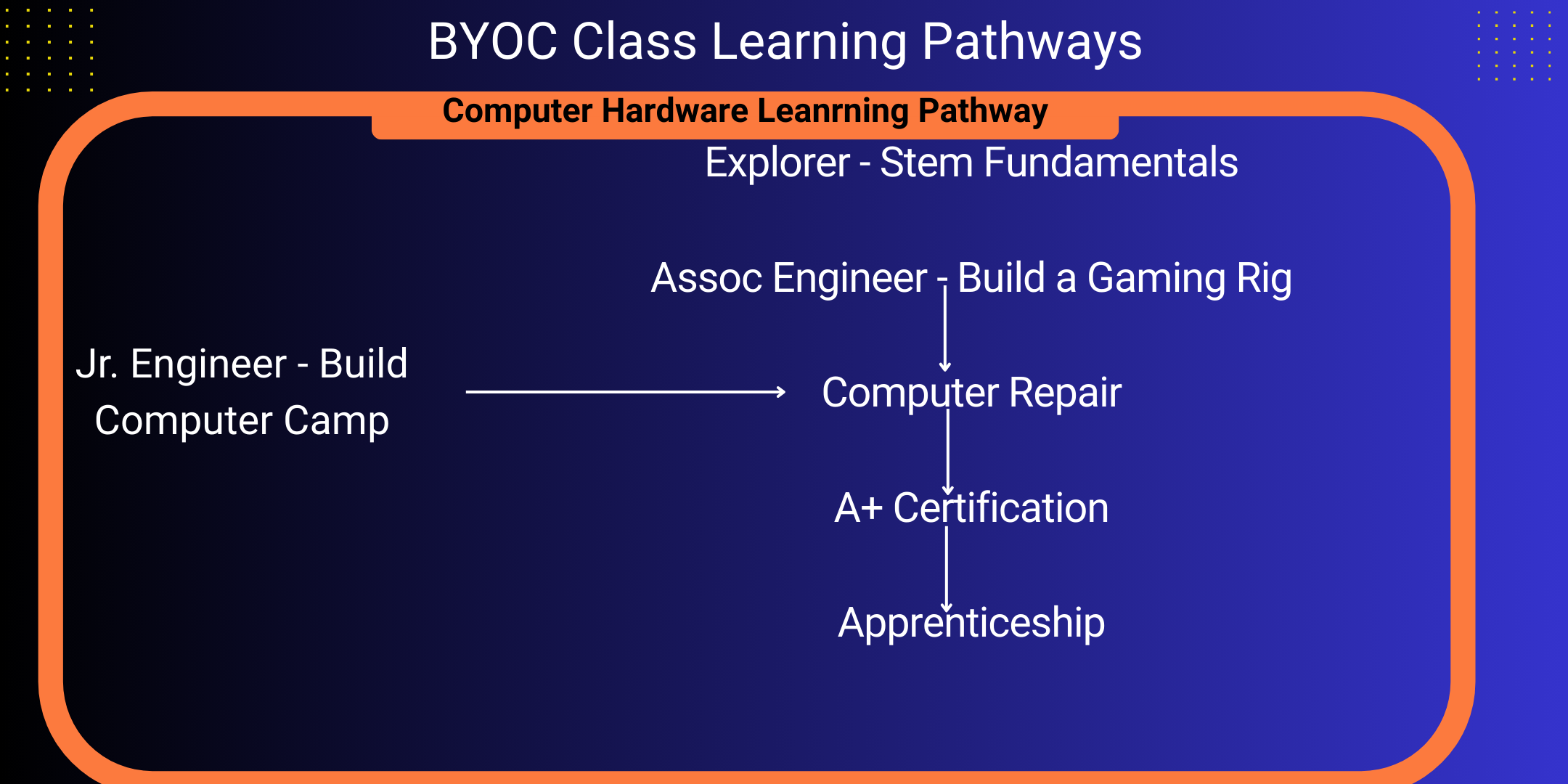 Learning Pathways Image